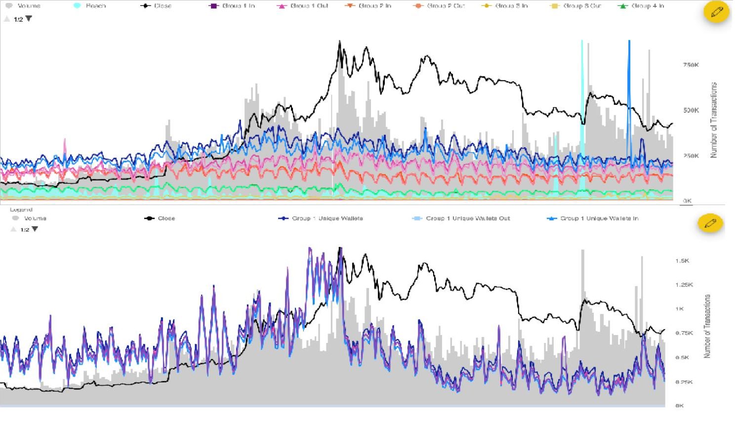 Chart of wallet transaction volume by size group