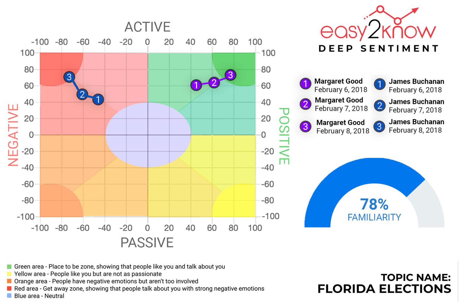 Deep sentiment coordinate chart for the Florida State House District 72 race