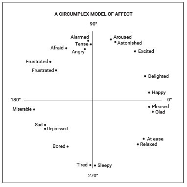 Circumplex model of affect diagram