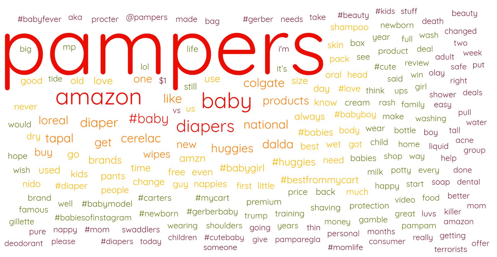 Word cloud dominated by the word Pampers, Amazon, and baby-related terms
